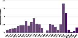 Annual inflation rate of the Consumer Price Index in the United Kingdom from 2000 to 2027