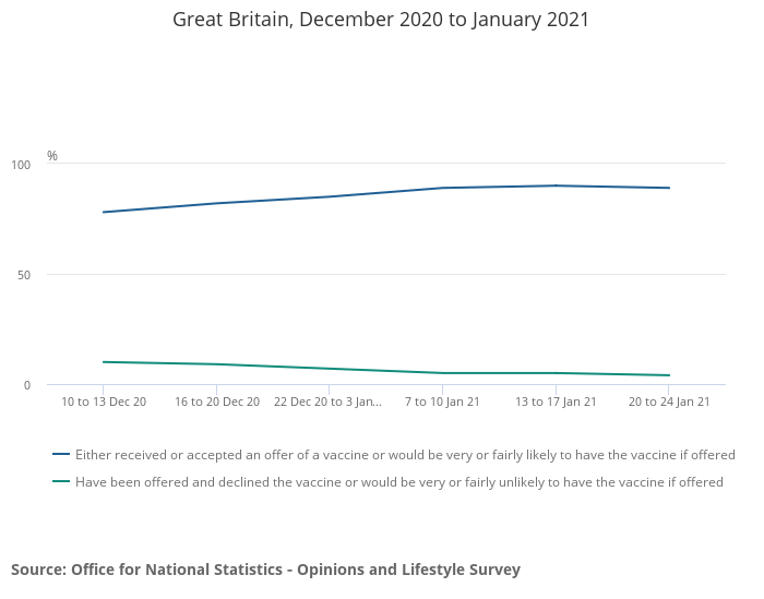 graph showing results amount of people saying they would get a vaccine 